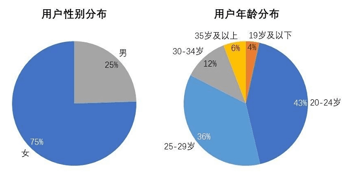 ?我們調(diào)研了500個小紅書用戶，發(fā)現(xiàn)素人比網(wǎng)紅可信