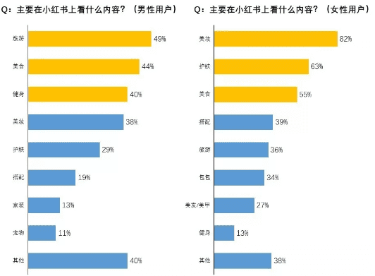 ?我們調(diào)研了500個小紅書用戶，發(fā)現(xiàn)素人比網(wǎng)紅可信