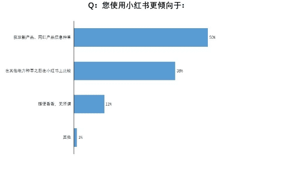 ?我們調(diào)研了500個小紅書用戶，發(fā)現(xiàn)素人比網(wǎng)紅可信