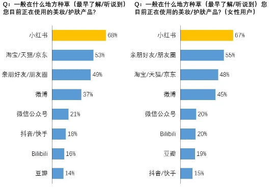 ?我們調(diào)研了500個小紅書用戶，發(fā)現(xiàn)素人比網(wǎng)紅可信