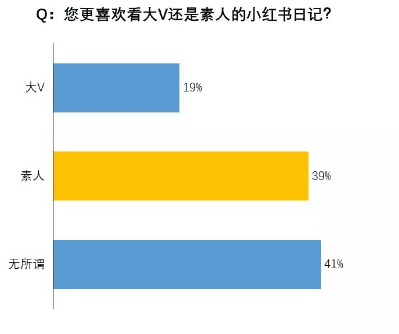 ?我們調(diào)研了500個小紅書用戶，發(fā)現(xiàn)素人比網(wǎng)紅可信