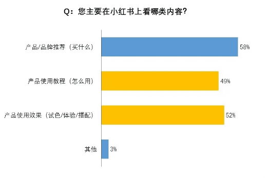 ?我們調(diào)研了500個小紅書用戶，發(fā)現(xiàn)素人比網(wǎng)紅可信