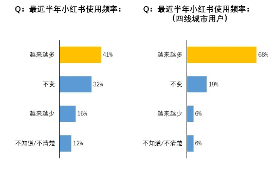 ?我們調(diào)研了500個小紅書用戶，發(fā)現(xiàn)素人比網(wǎng)紅可信