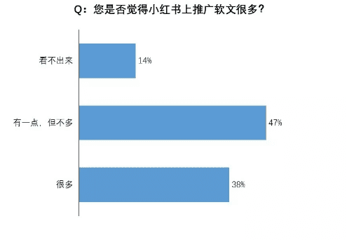 ?我們調(diào)研了500個小紅書用戶，發(fā)現(xiàn)素人比網(wǎng)紅可信