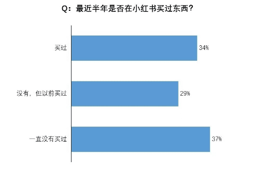 ?我們調(diào)研了500個小紅書用戶，發(fā)現(xiàn)素人比網(wǎng)紅可信