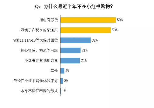 ?我們調(diào)研了500個小紅書用戶，發(fā)現(xiàn)素人比網(wǎng)紅可信