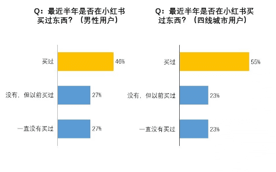 ?我們調(diào)研了500個小紅書用戶，發(fā)現(xiàn)素人比網(wǎng)紅可信