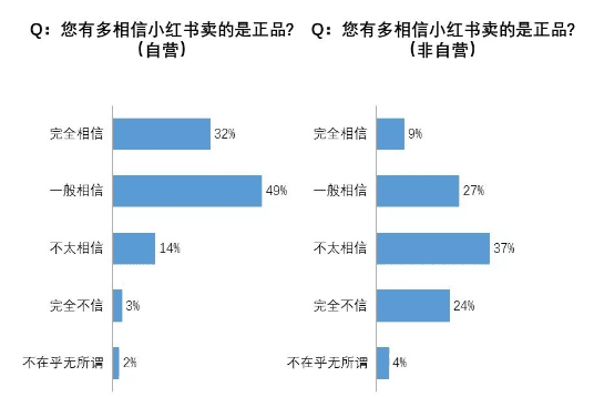 ?我們調(diào)研了500個小紅書用戶，發(fā)現(xiàn)素人比網(wǎng)紅可信