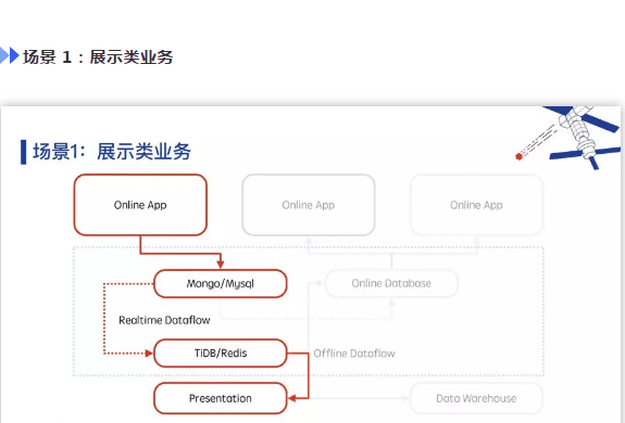 TiDB 在小紅書(shū)從 0 到 200+ 節(jié)點(diǎn)的探索和應(yīng)用