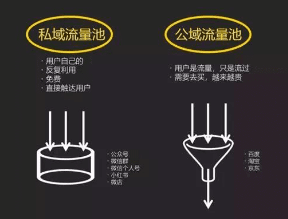 2019，為什么一定要做社交電商私域流量