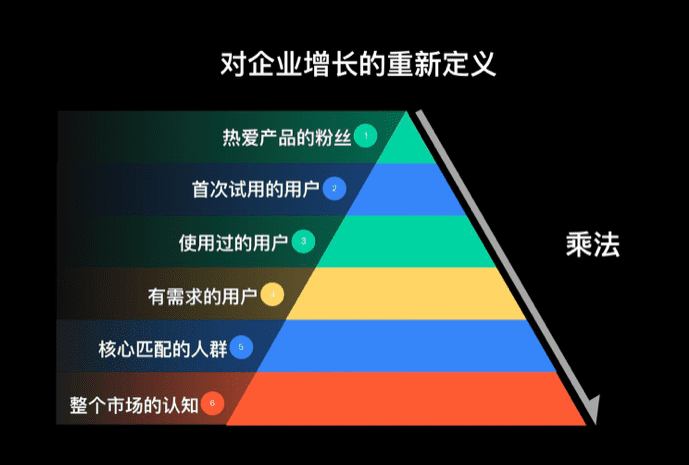 降維打擊“活”做用戶增長(zhǎng)