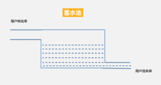 怎樣才能實(shí)現(xiàn)“高 ROI”的用戶增長呢？