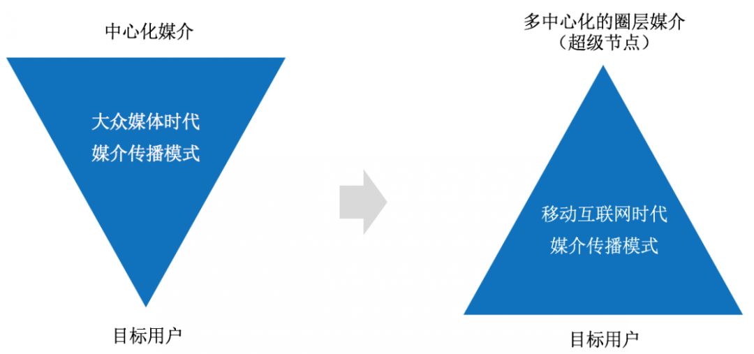 你的營(yíng)銷為什么無(wú)法驅(qū)動(dòng)用戶增長(zhǎng)？營(yíng)銷創(chuàng)意驅(qū)動(dòng)增長(zhǎng)鏈路