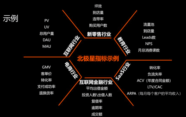 明白PMF+北極星指標(biāo)+增長(zhǎng)飛輪后，再談增長(zhǎng) |李云龍