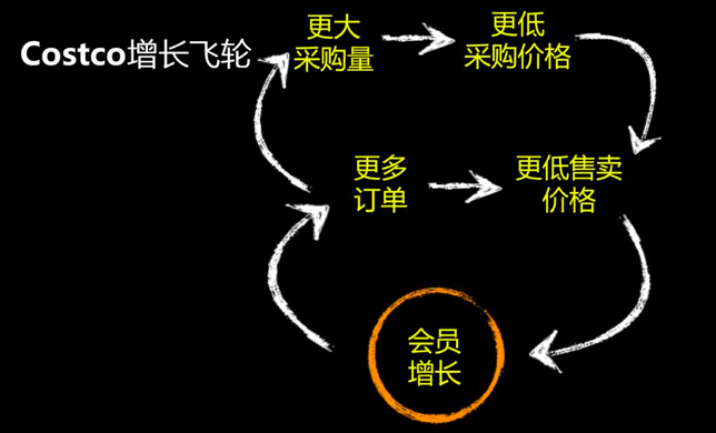 明白PMF+北極星指標(biāo)+增長(zhǎng)飛輪后，再談增長(zhǎng) |李云龍