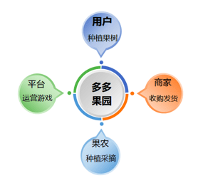 日活躍用戶5000萬(wàn)+：多多果園是如何讓用戶上癮