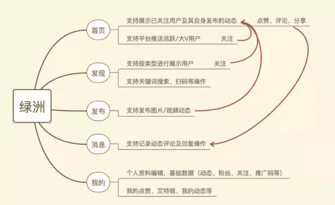 產(chǎn)品增長之綠洲App深度體驗(yàn)|PMTalk