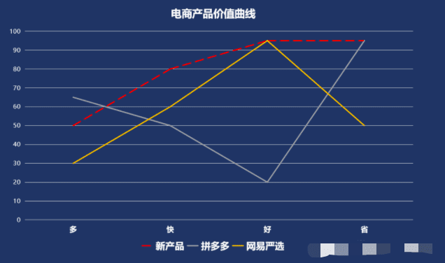 產(chǎn)品增長之：創(chuàng)新價(jià)值曲線