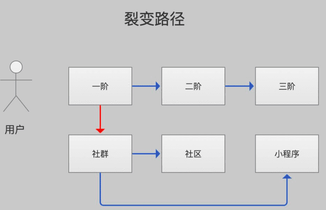 首席增長官：剖析黑客增長裂變失敗的5個原因