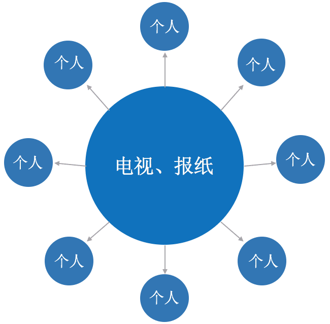 你的營(yíng)銷為什么無(wú)法驅(qū)動(dòng)用戶增長(zhǎng)？營(yíng)銷創(chuàng)意驅(qū)動(dòng)增長(zhǎng)鏈路