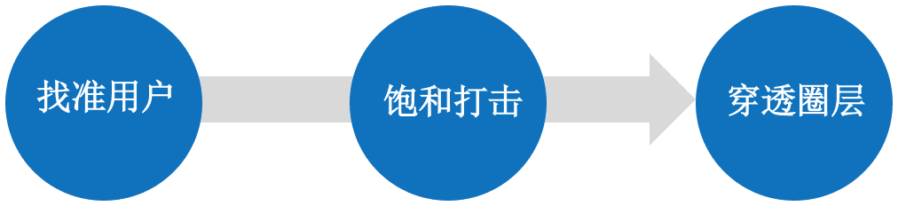 你的營(yíng)銷為什么無(wú)法驅(qū)動(dòng)用戶增長(zhǎng)？營(yíng)銷創(chuàng)意驅(qū)動(dòng)增長(zhǎng)鏈路