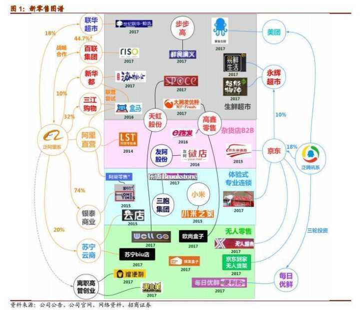 全整理：新零售各大品牌如何促進增長？