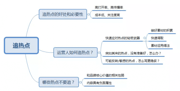 用時效帶動實效，新媒體運營追熱點的辦法詳情