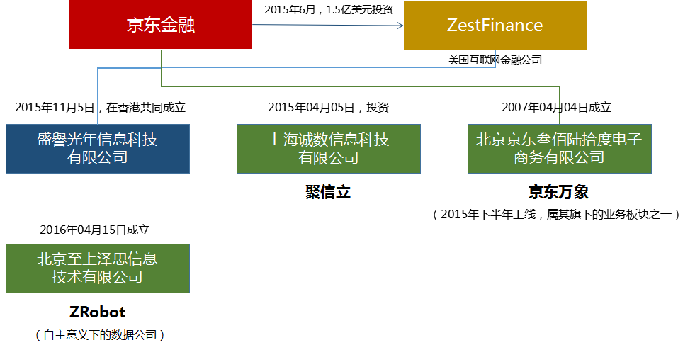 百家風(fēng)控公司揭秘系列3｜京東系ZRobot公司及產(chǎn)品調(diào)研報(bào)告