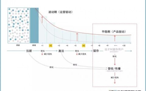 運營和業(yè)務價值掛鉤，產(chǎn)品和用戶價值掛鉤，讓運營人去做留存，南轅北轍