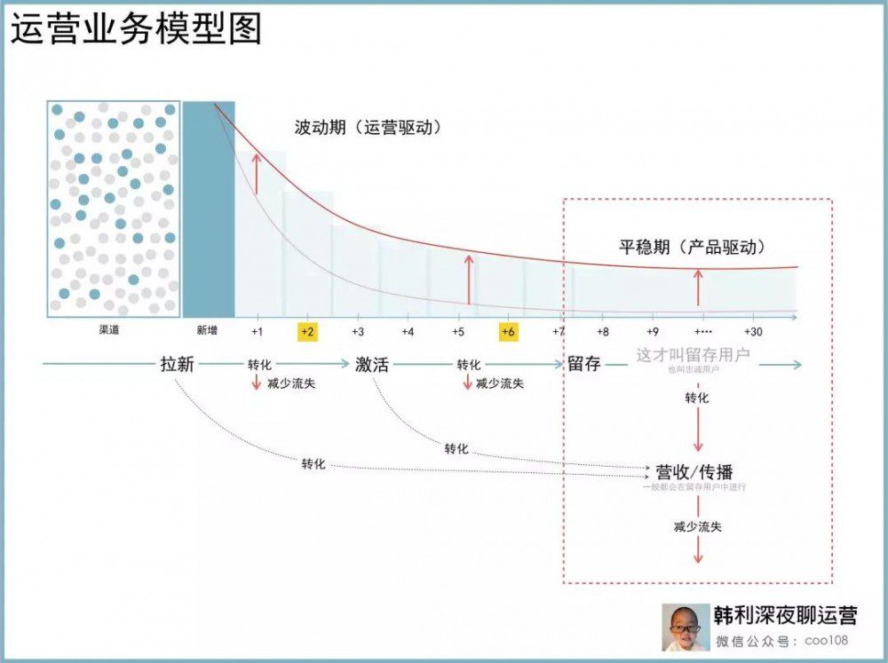 運營人的三大職責(zé)：拉新、轉(zhuǎn)化、延長生命周期