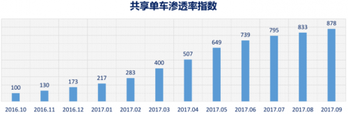 數(shù)說共享單車這一年：從瘋狂到理性，行業(yè)開啟轉(zhuǎn)型模式