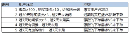 淺析通過(guò)用戶分層運(yùn)營(yíng)實(shí)現(xiàn)商業(yè)增長(zhǎng)