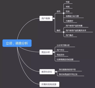 100+個(gè)裂變活動(dòng)后