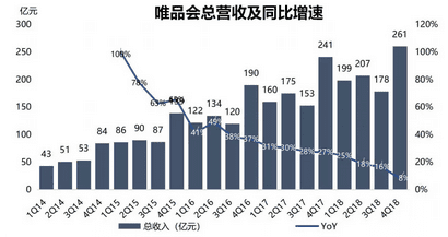 為什么騰訊、京東都救不了唯品會(huì)的商業(yè)增長