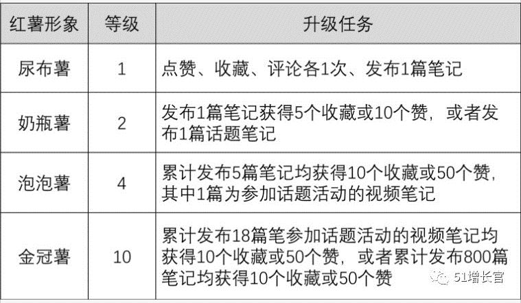 從社區(qū)到電商，小紅書的增長(zhǎng)之路