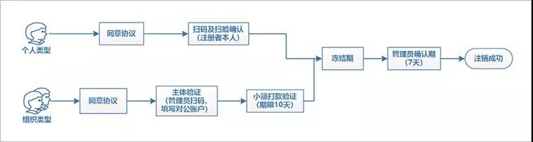 可以注銷微信小程序了，你造嗎