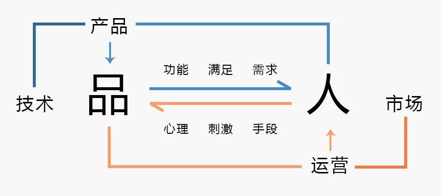 長達8年的問題，運營是什么