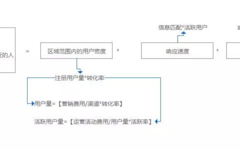 如何通過三個公式來判斷一個產(chǎn)品是否能帶來商業(yè)增長