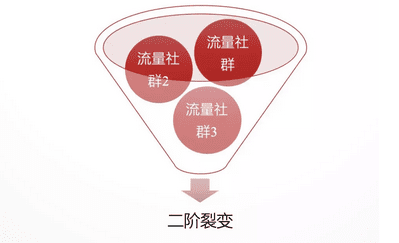 增長黑客：根據(jù)6個關(guān)鍵節(jié)點做黑客增長