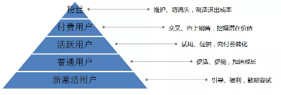 淺析通過(guò)用戶分層運(yùn)營(yíng)實(shí)現(xiàn)商業(yè)增長(zhǎng)