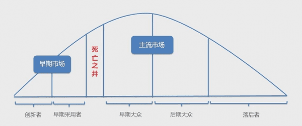 技術采用生命周期模型：如何實現(xiàn)100萬粉絲增長的目標