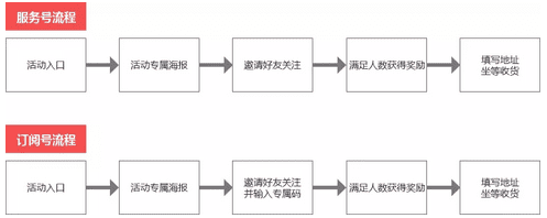 商業(yè)增長：如何通過任務(wù)寶裂變，快速漲粉