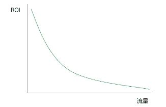流量時代已亡，如何在 ROI 的魔咒下生存