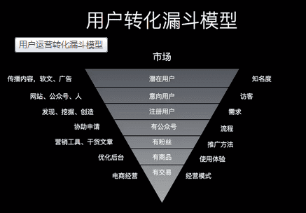 首席增長官：怎么搭建一套完整的運營增長體系