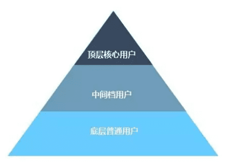 增長黑客：如何落地，利用數(shù)據(jù)、函數(shù)模型用戶成長體系