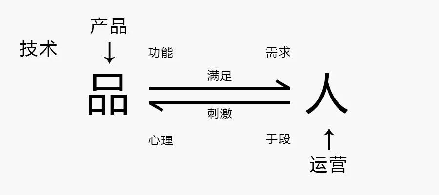 長達8年的問題，運營是什么